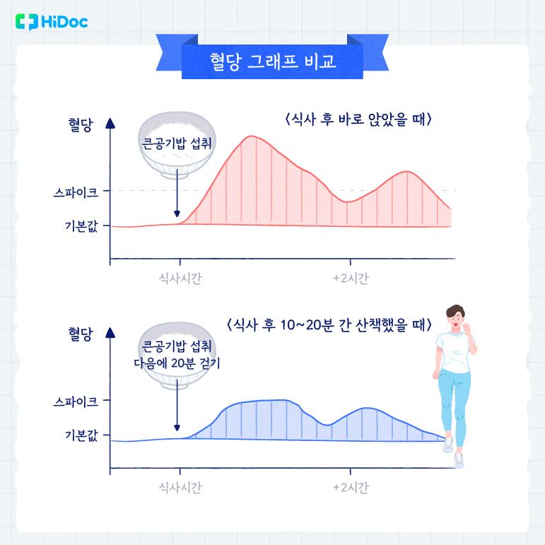 혈당 낮추기 좋다는 식후 산책 | 인스티즈