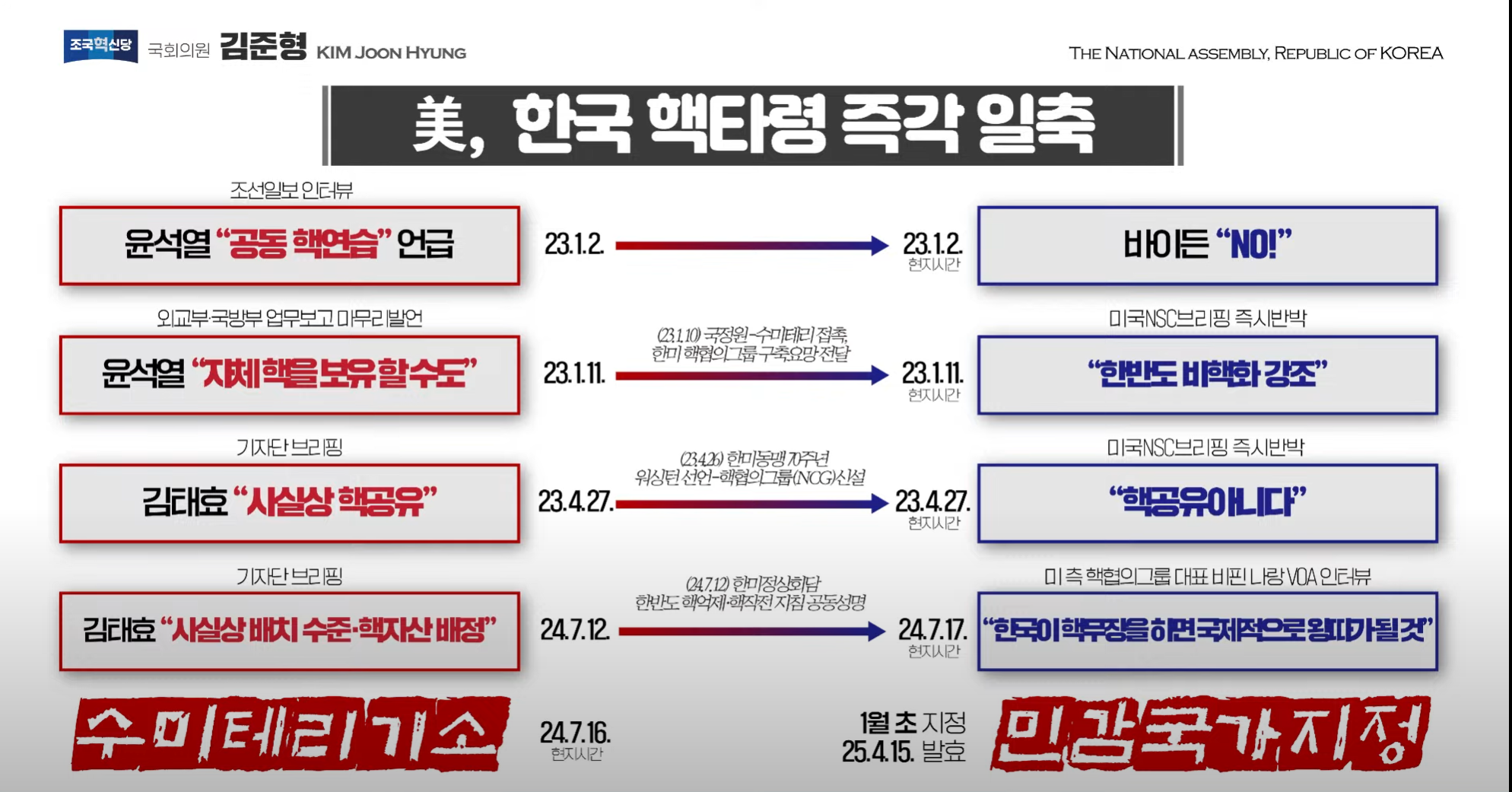 윤정권 헛소리와 미국 반응 모음.jpg