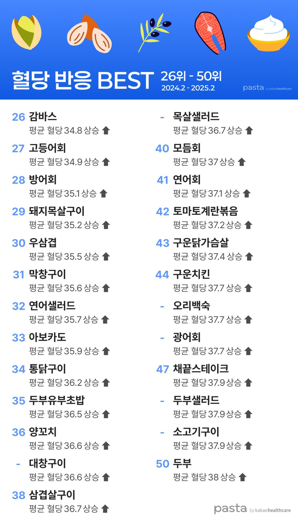 혈당을 적게 올리는 음식 BEST 50개.jpg | 인스티즈