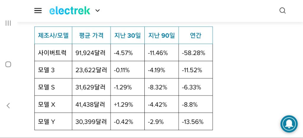 일론 머스크 때문에 이젠 안 팔리는 테슬라 | 인스티즈