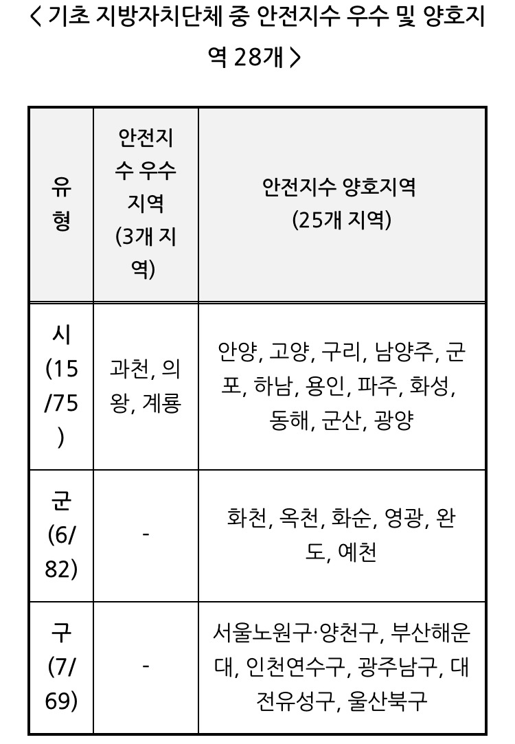 2024 한국에서 제일 안전한 지역.jpg | 인스티즈