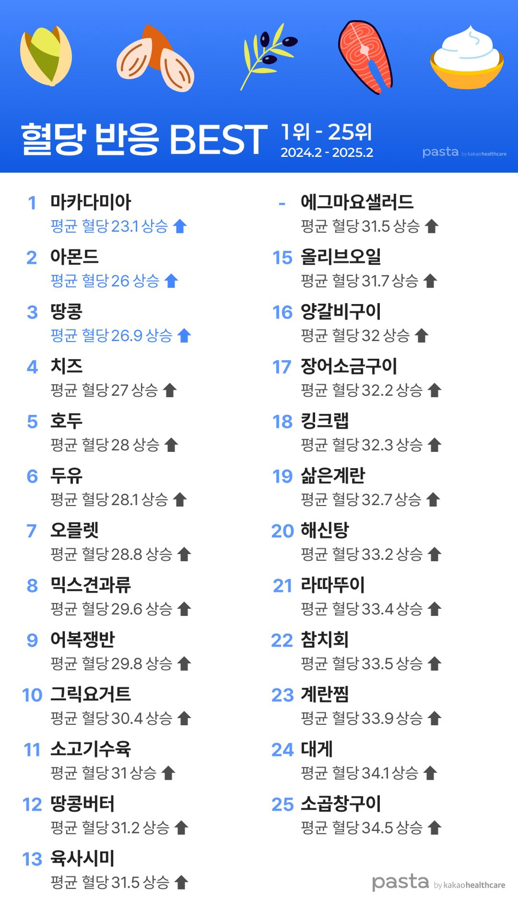 혈당을 적게 올리는 음식 BEST 50개.jpg | 인스티즈