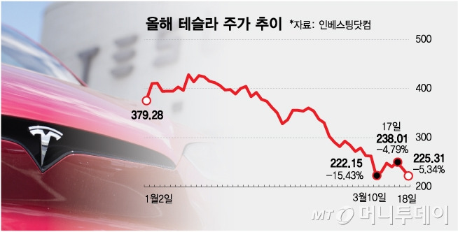 일론 머스크 때문에 이젠 안 팔리는 테슬라 | 인스티즈
