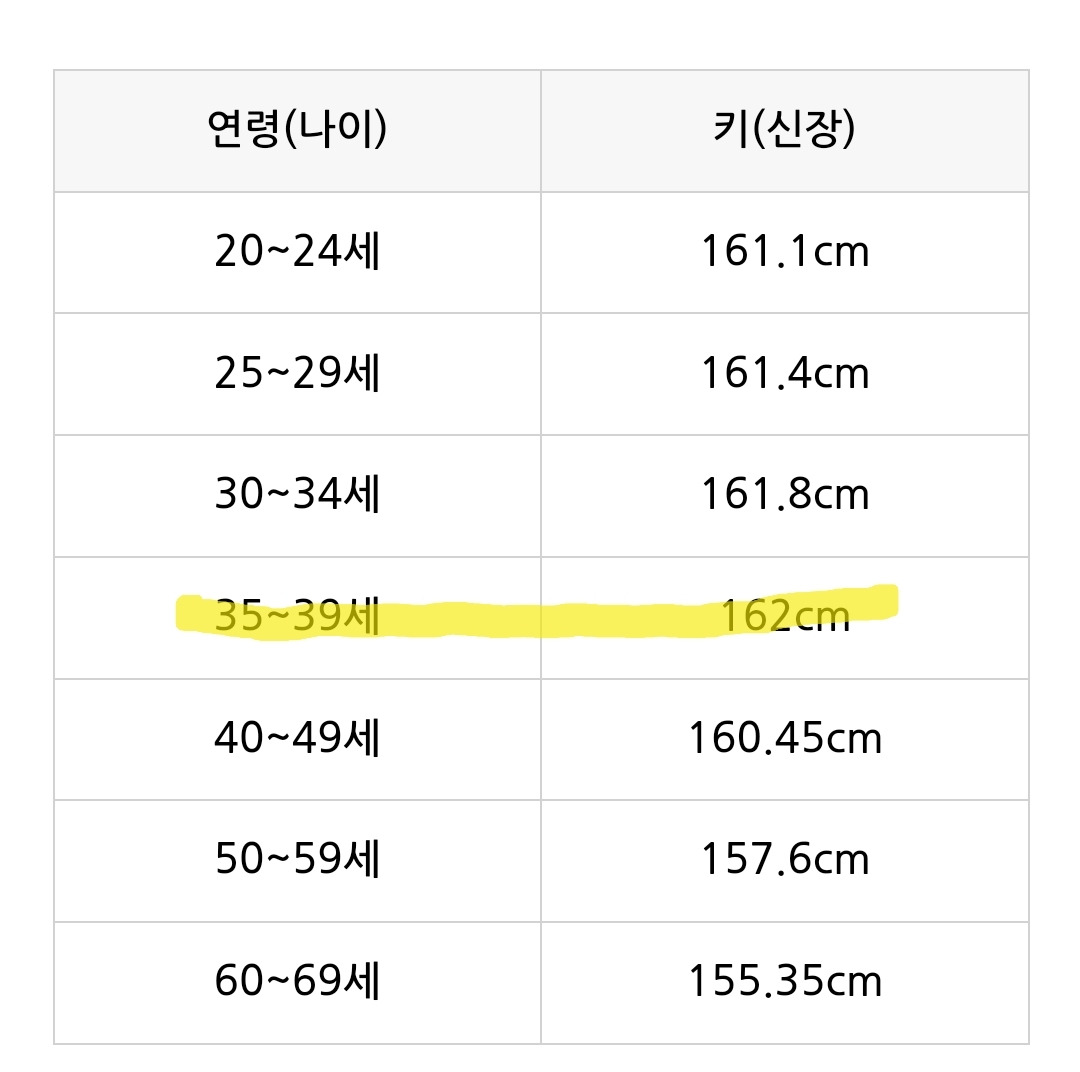 진짜 신기한 대한민국 평균 키.....jpg | 인스티즈
