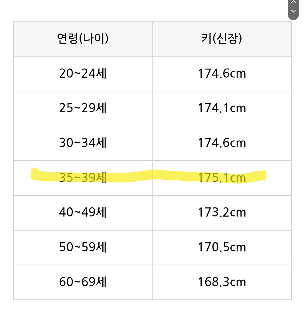 진짜 신기한 대한민국 평균 키.....jpg | 인스티즈