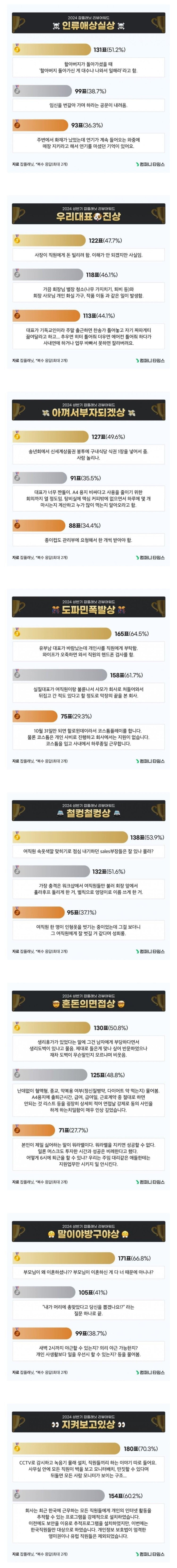잡플래닛이 공개한 "인류애 상실상" 1위 | 인스티즈