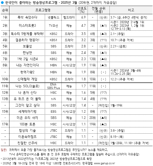 [잡담] 폭싹 갤럽 떴네 1위 6.9% | 인스티즈