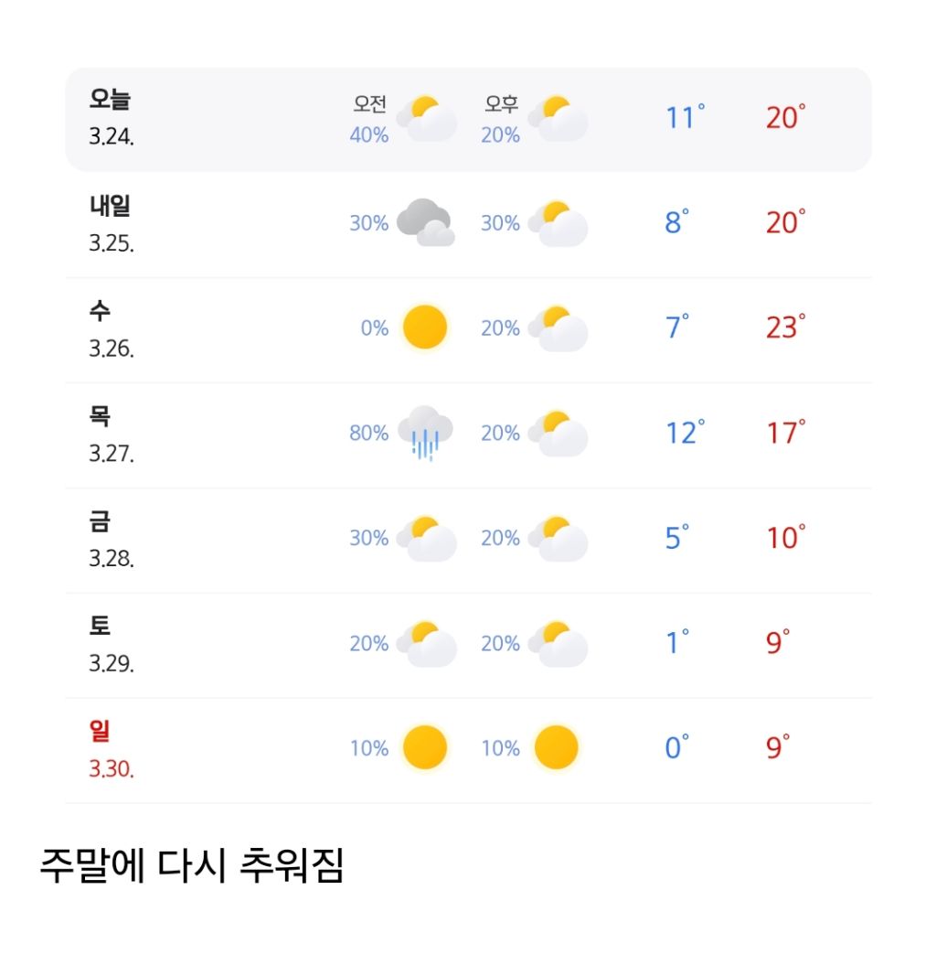 아직 겨울옷 넣으면 안되는 이유 (이번주 날씨) | 인스티즈