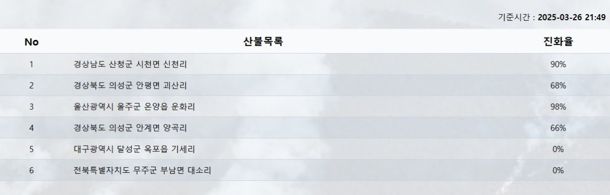 현재 산불 진행중인 6곳 | 인스티즈