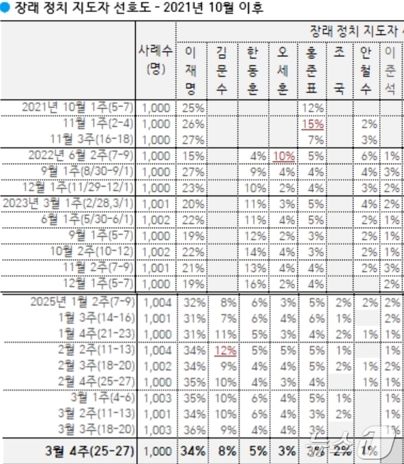 '대선후보' 이준석, 차기 조사서 145주만에 실종…갤럽 1% 미만, 존재감 뚝 | 인스티즈