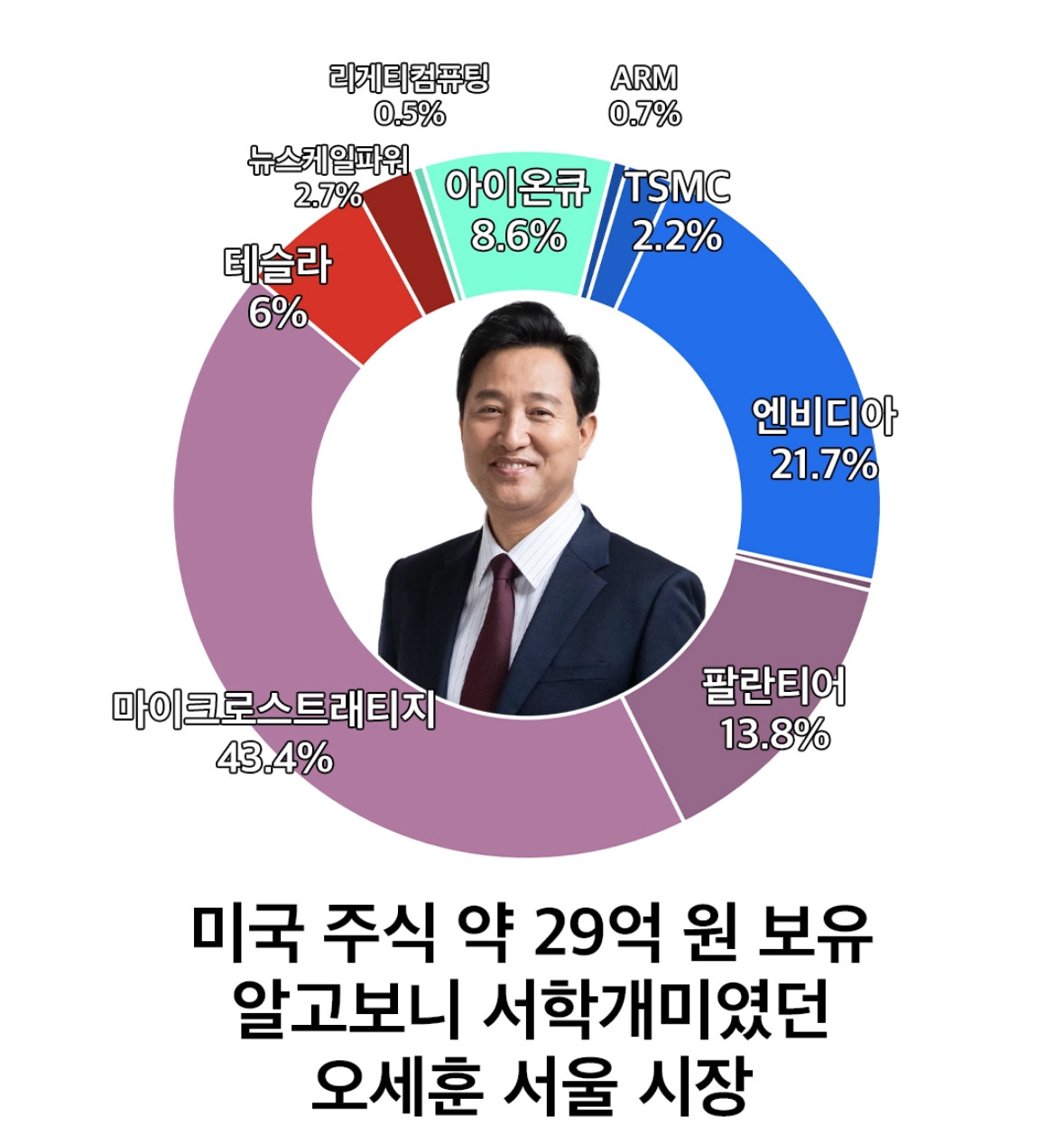 오세훈 서울시장 부부 재산 74억원, 미국주식 약 29억원 보유 | 인스티즈