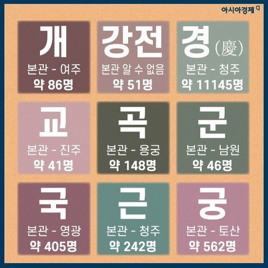 대한민국 희귀 성씨(ㄱ부터 ㅎ까지) | 인스티즈