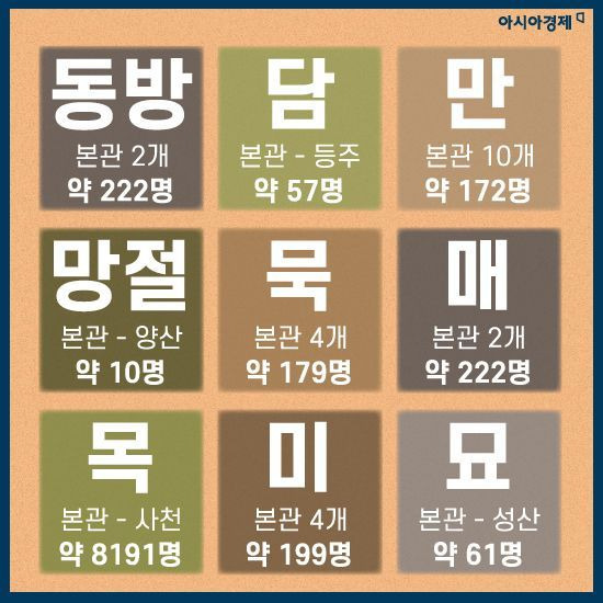 대한민국 희귀 성씨(ㄱ부터 ㅎ까지) | 인스티즈