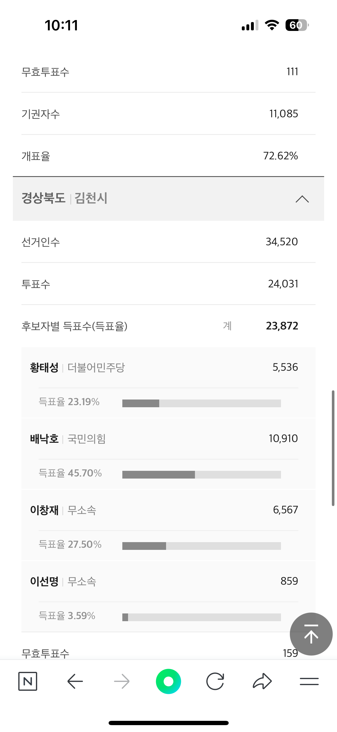 실시간 한 곳 빼고 야당이 다 먹고 있는 재보궐 선거 결과 .JPG | 인스티즈