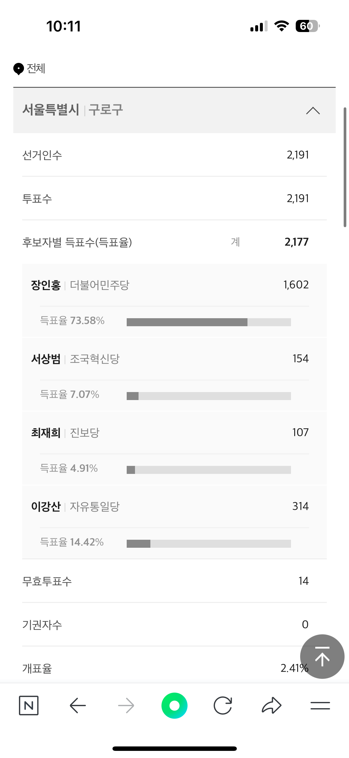  실시간 한 곳 빼고 야당이 다 먹고 있는 재보궐 선거 결과 .JPG