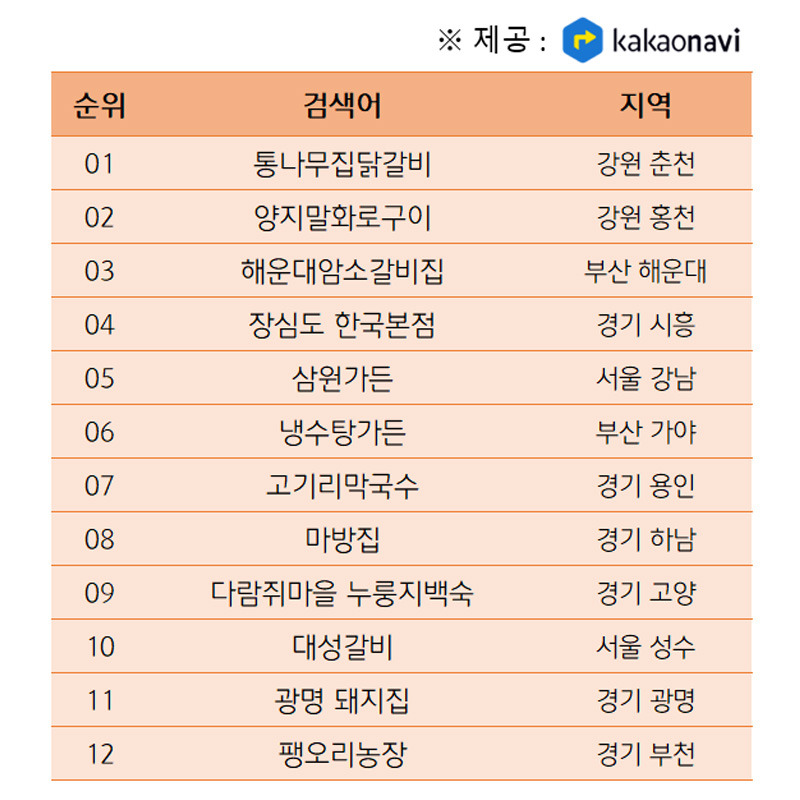  카카오가 푼 부모님 취저 음식점.list