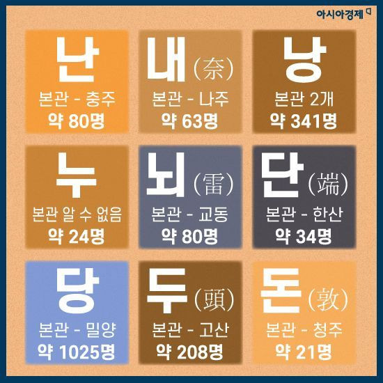 대한민국 희귀 성씨(ㄱ부터 ㅎ까지) | 인스티즈