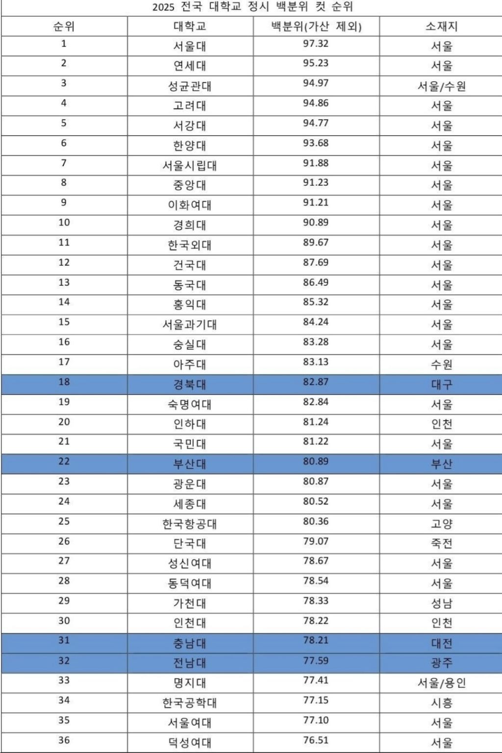  2025년 전국 대학교 정시 백분위 컷 상위권 대학들.JPG