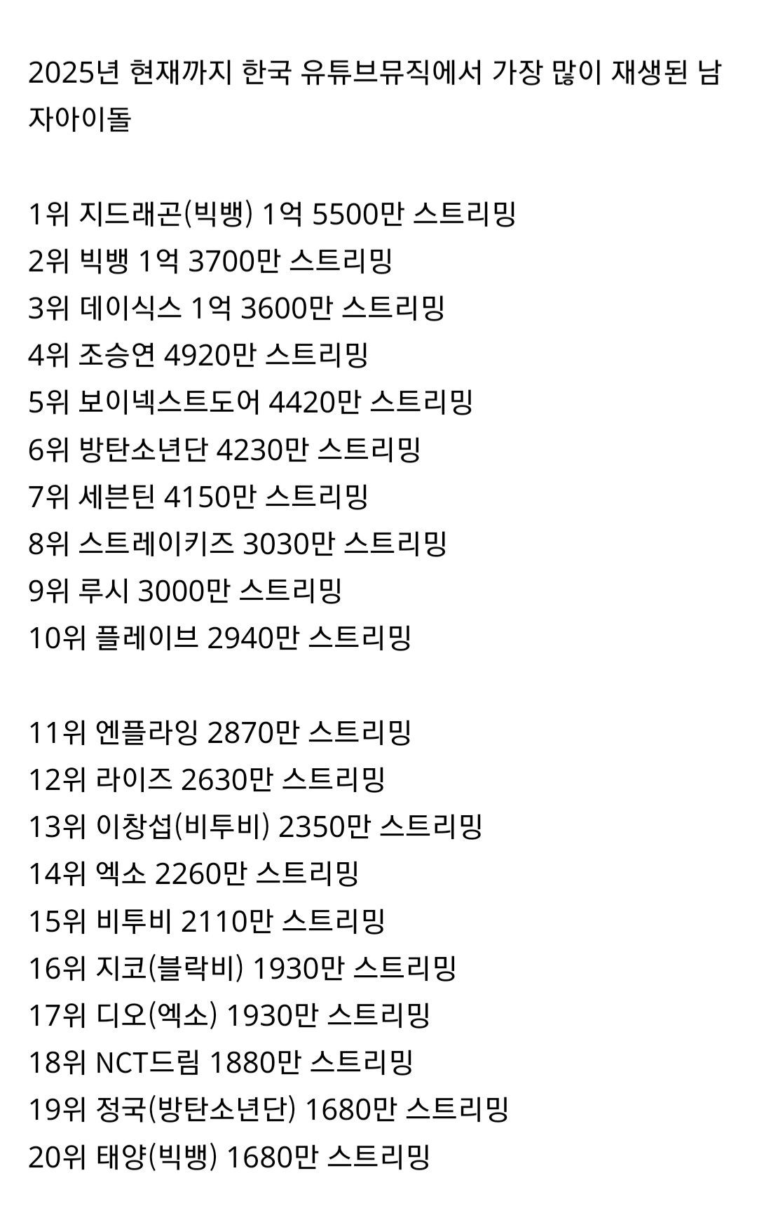  유튜브뮤직 남녀 스트리밍순위