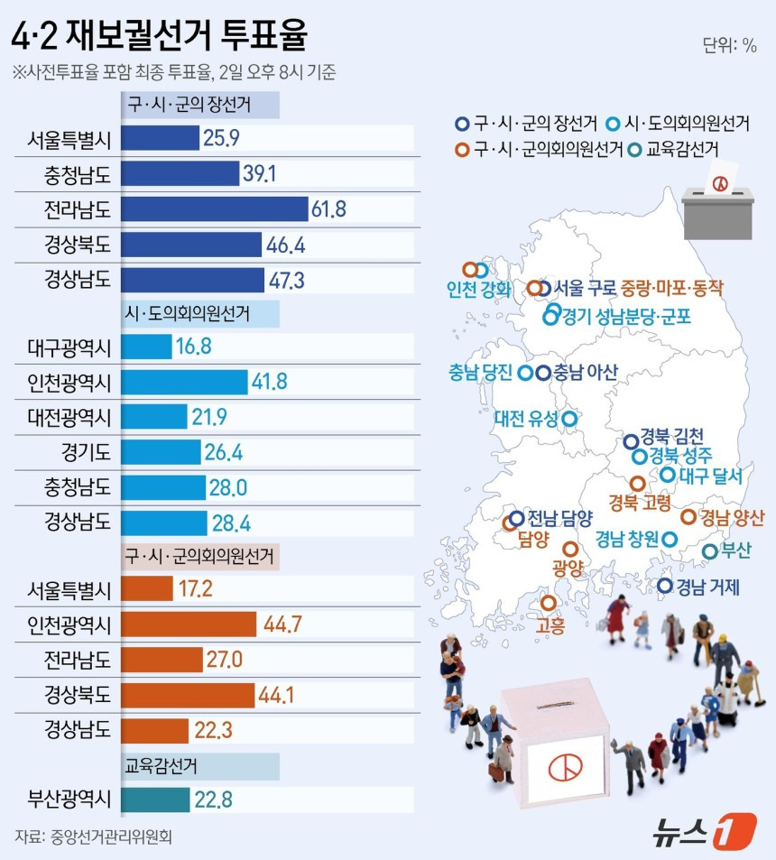 4·2 재보궐선거 최종 투표율 26.27% 잠정 집계 | 인스티즈