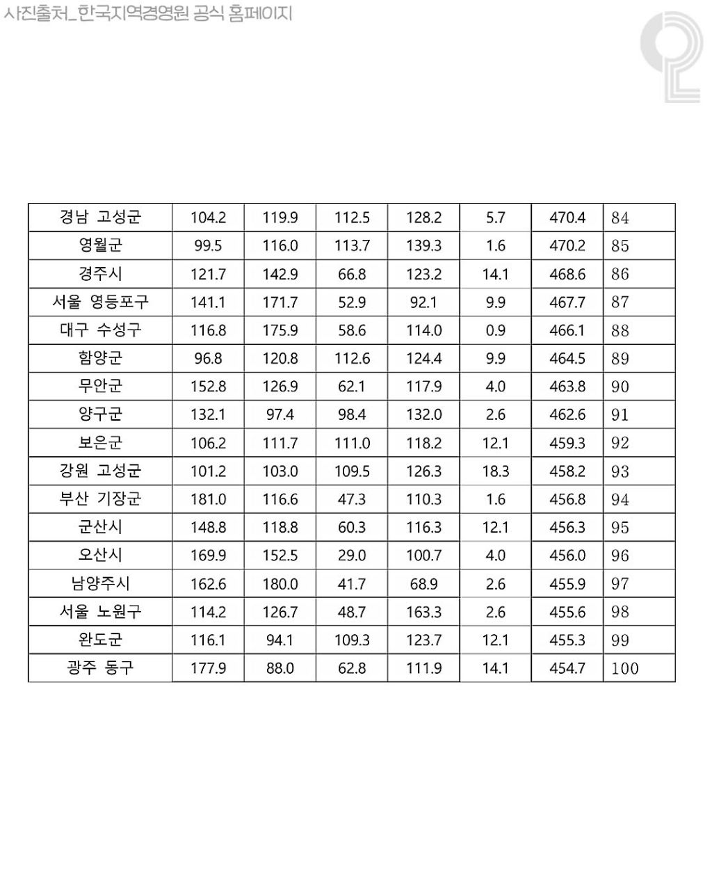 대한민국 살기좋은 도시 순위 | 인스티즈