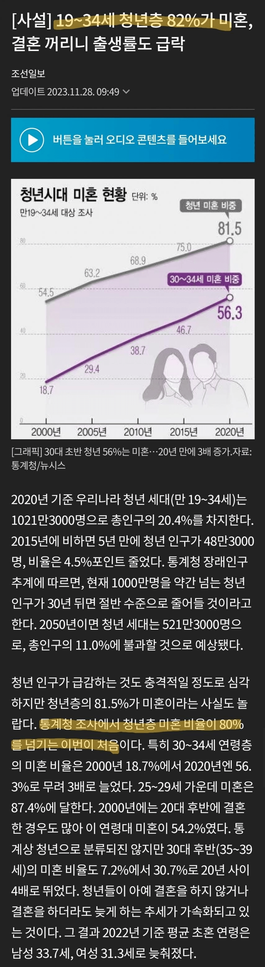  사상 최초 청년 미혼율 80프로 돌파