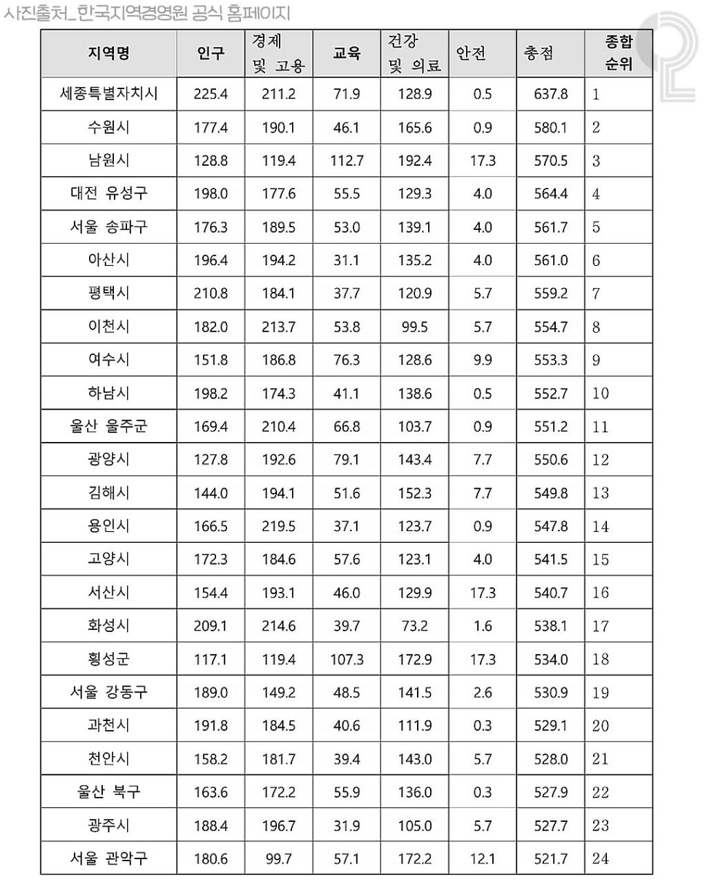  대한민국 살기좋은 도시 순위3