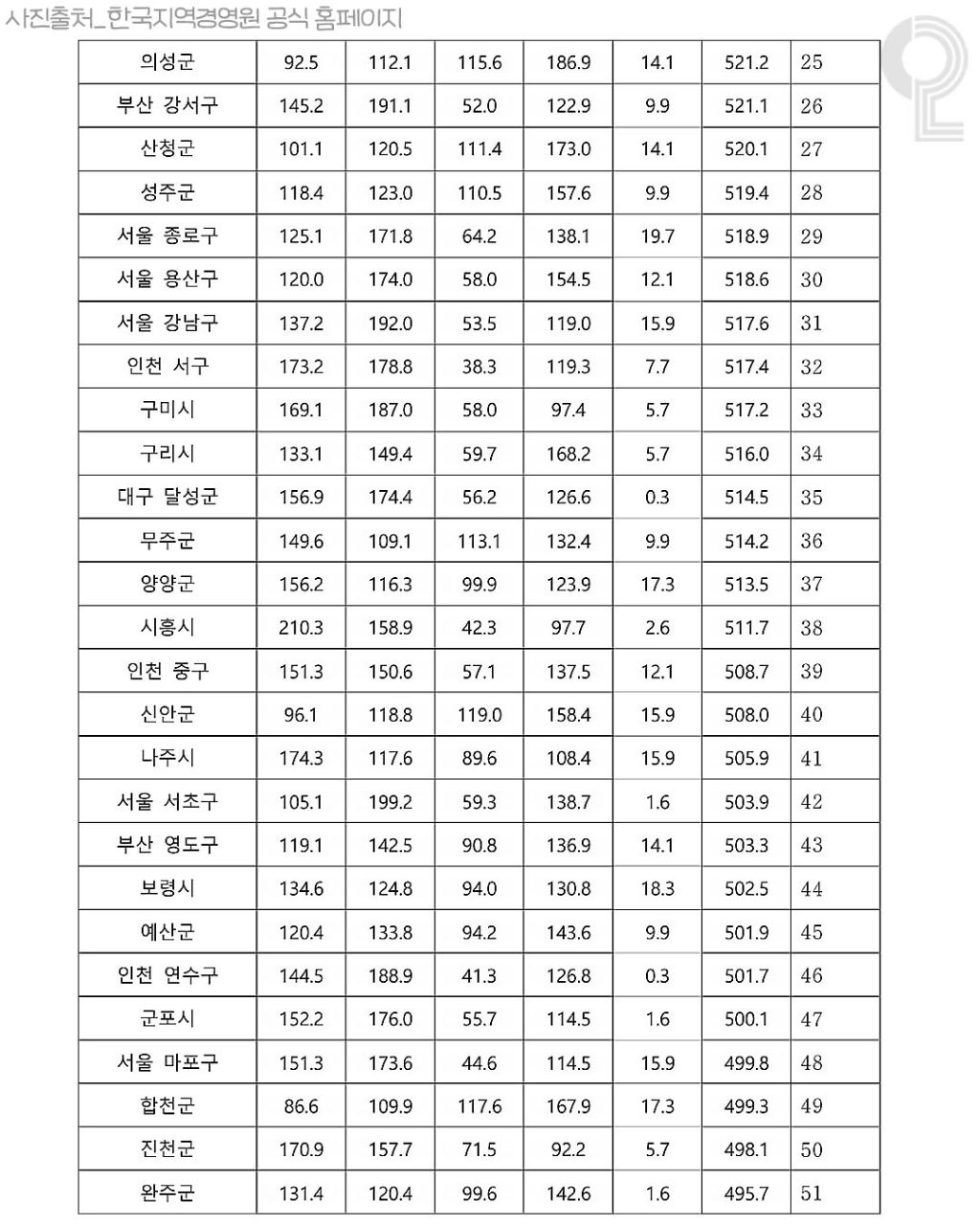 대한민국 살기좋은 도시 순위 | 인스티즈