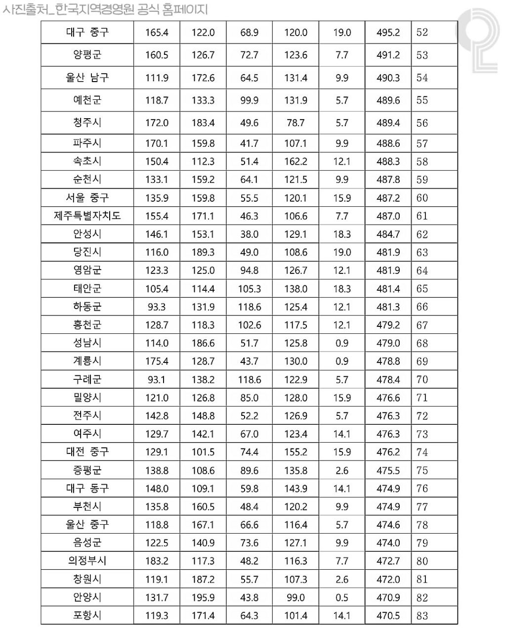 대한민국 살기좋은 도시 순위 | 인스티즈