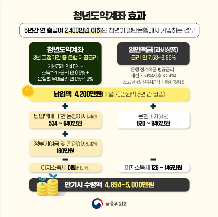  청년도약계좌 가입했다 VS 안 했다