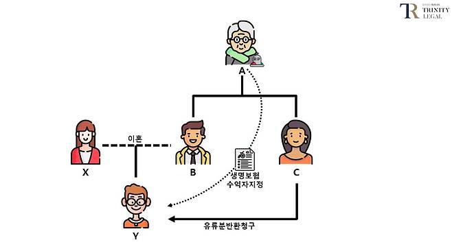 할머니가 보험 수익자를 손자로 지정했는데, 고모가 나도 달라고 유류분 청구함 | 인스티즈