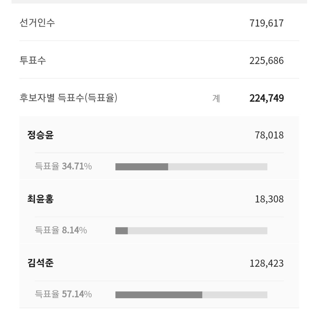  현재 재보궐 당선 윤곽 나온 지역