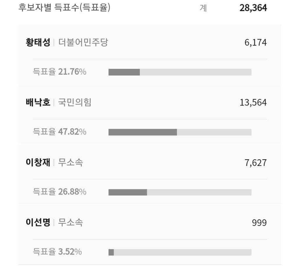현재 재보궐 당선 윤곽 나온 지역 | 인스티즈