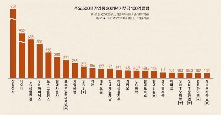 외국 기업들 한국에서 돈 긁어모으면서 기부 1도 안 하는거 괘씸한 달글 | 인스티즈