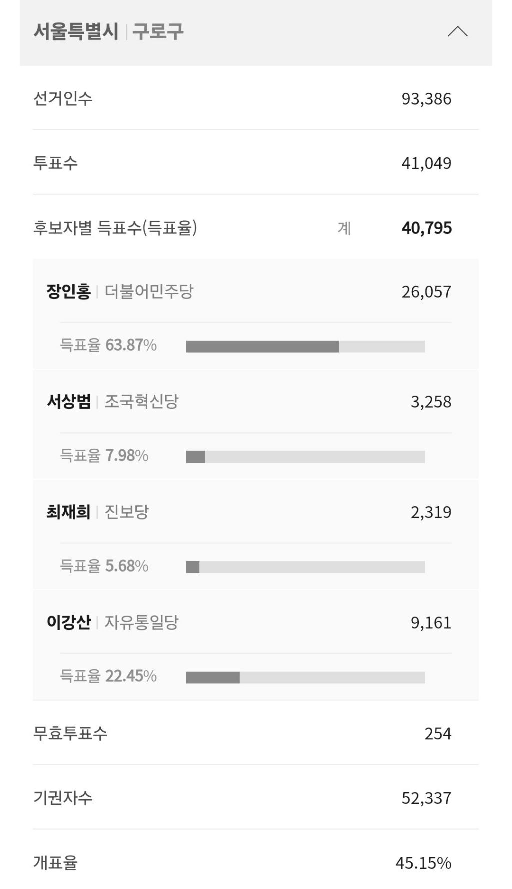  자유통일당 후보 15% 넘겨서 전액 선거보전비 받는댄다....