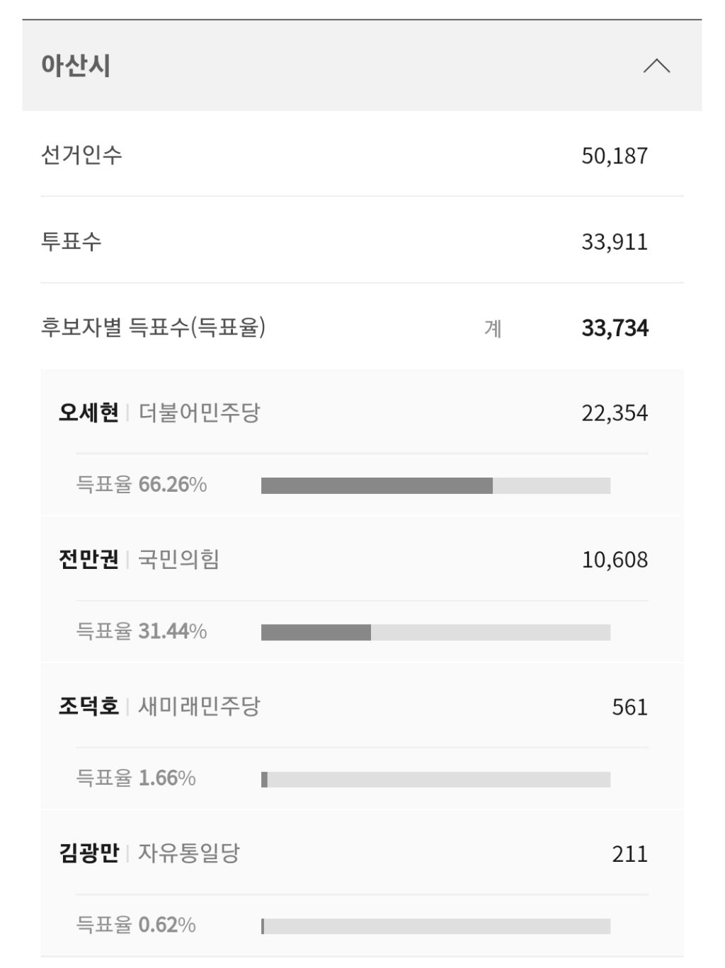 현재 재보궐 당선 윤곽 나온 지역 | 인스티즈