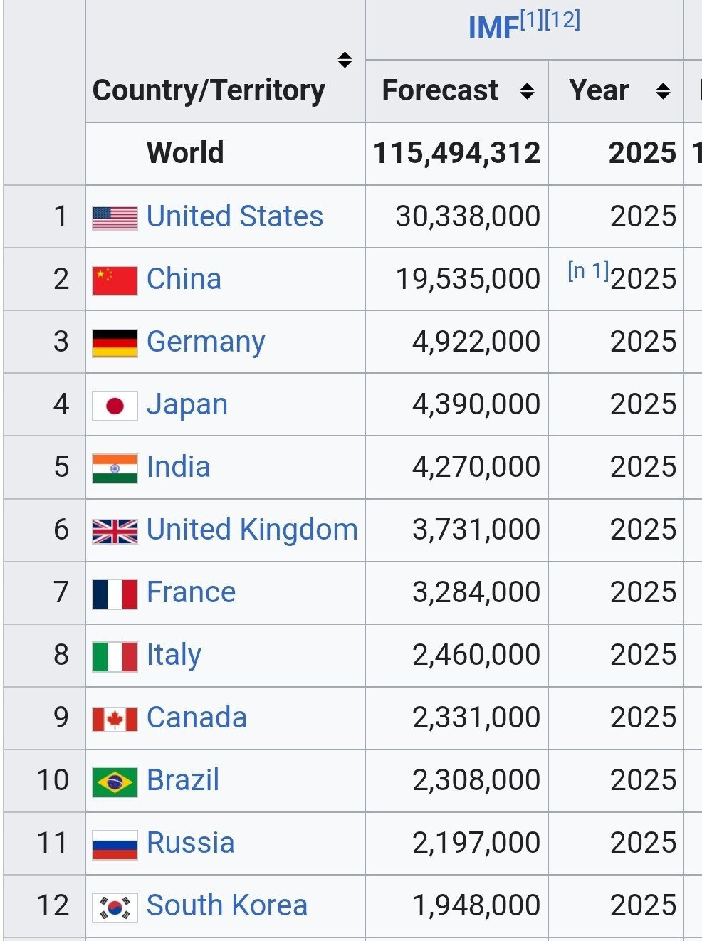 대한민국, 2020년 경제 규모로 영국 제치고 'G7' 진입 | 인스티즈