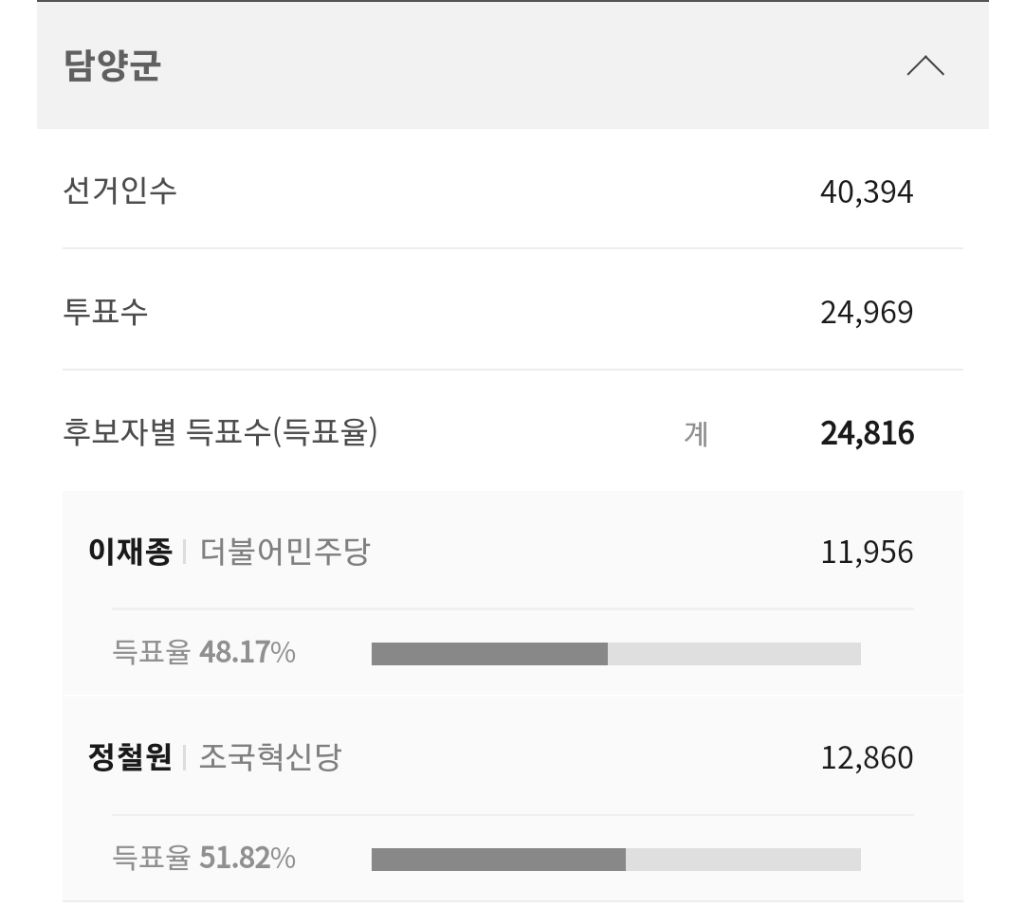 현재 재보궐 당선 윤곽 나온 지역 | 인스티즈
