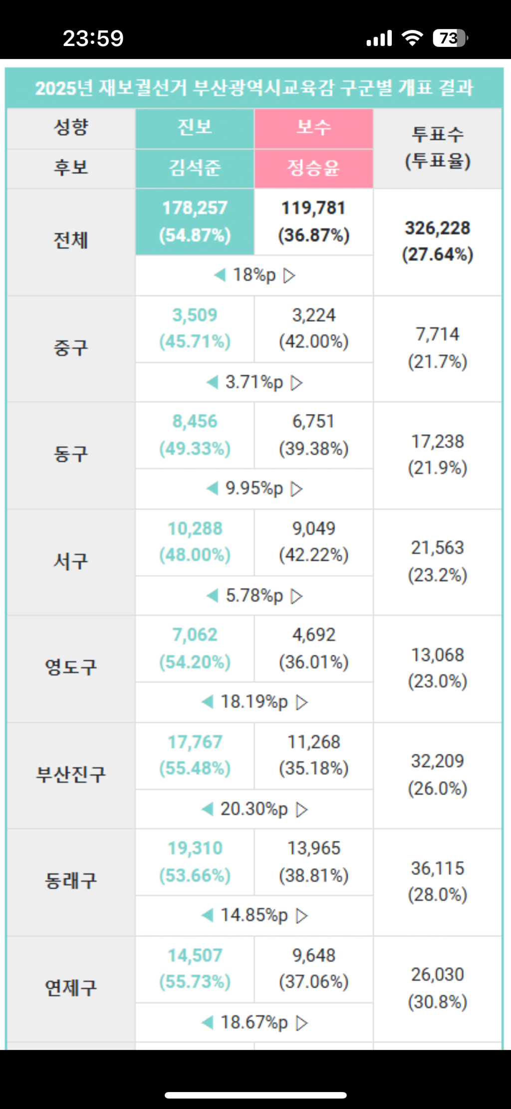 부산시 교육감 보수후보 부산 시 '모든 구'에서 전부 패배 | 인스티즈