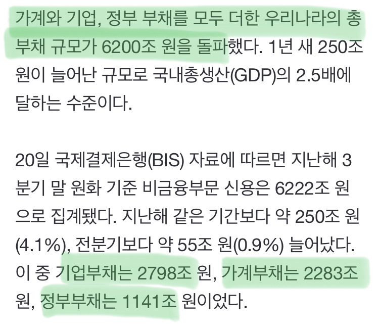  국가 총 부채 6200조 돌파함
