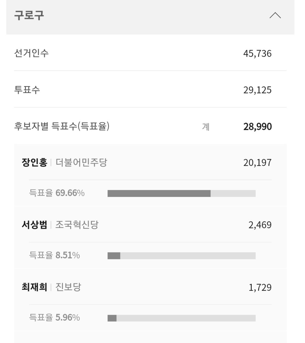 현재 재보궐 당선 윤곽 나온 지역 | 인스티즈