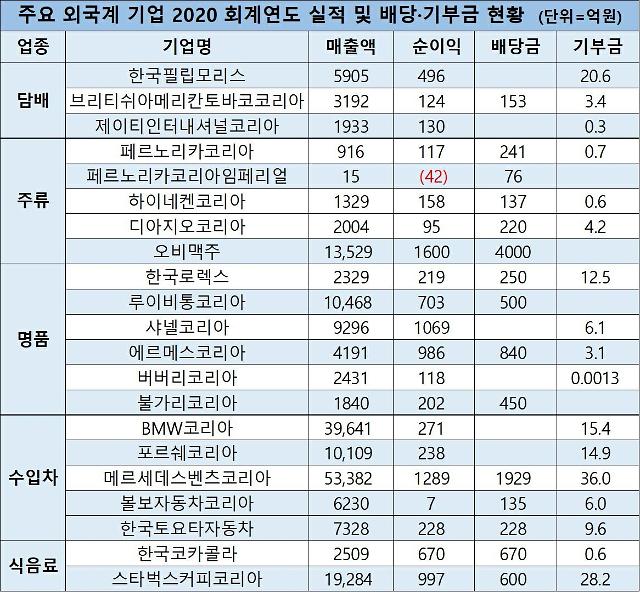 외국 기업들 한국에서 돈 긁어모으면서 기부 1도 안 하는거 괘씸한 달글 | 인스티즈