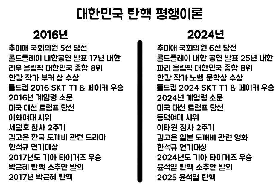  아니 탄핵 평행이런  신기한데