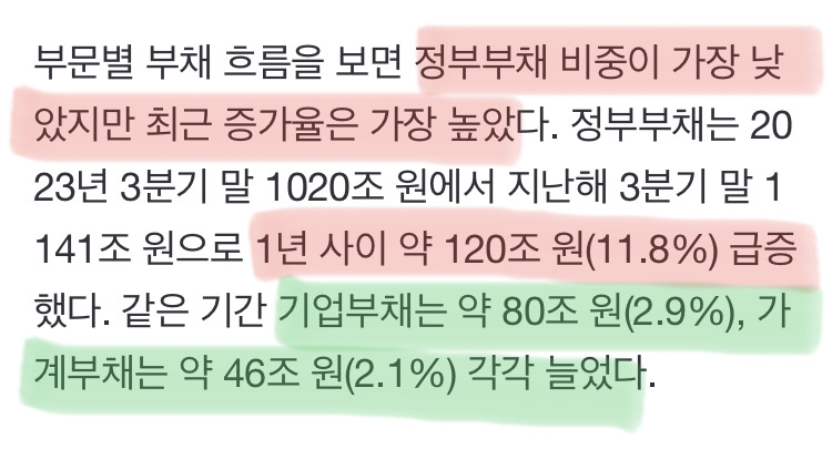 국가 총 부채 6200조 돌파함 | 인스티즈