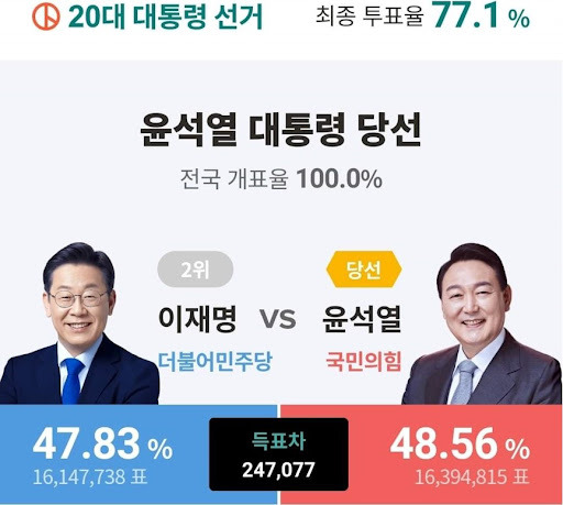  대통령 선거역사상 최소득표율 차이로 갈린 초박빙선거1