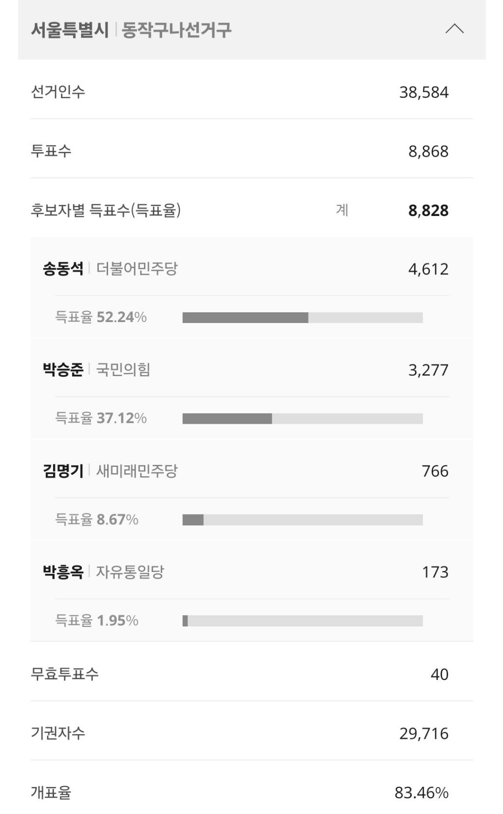  동작구의원 민주당 송동석 당선 확실
