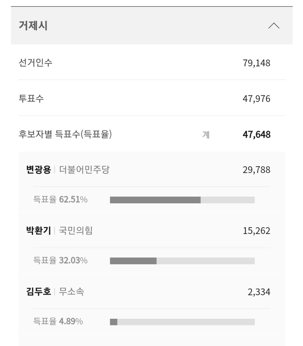 현재 재보궐 당선 윤곽 나온 지역 | 인스티즈