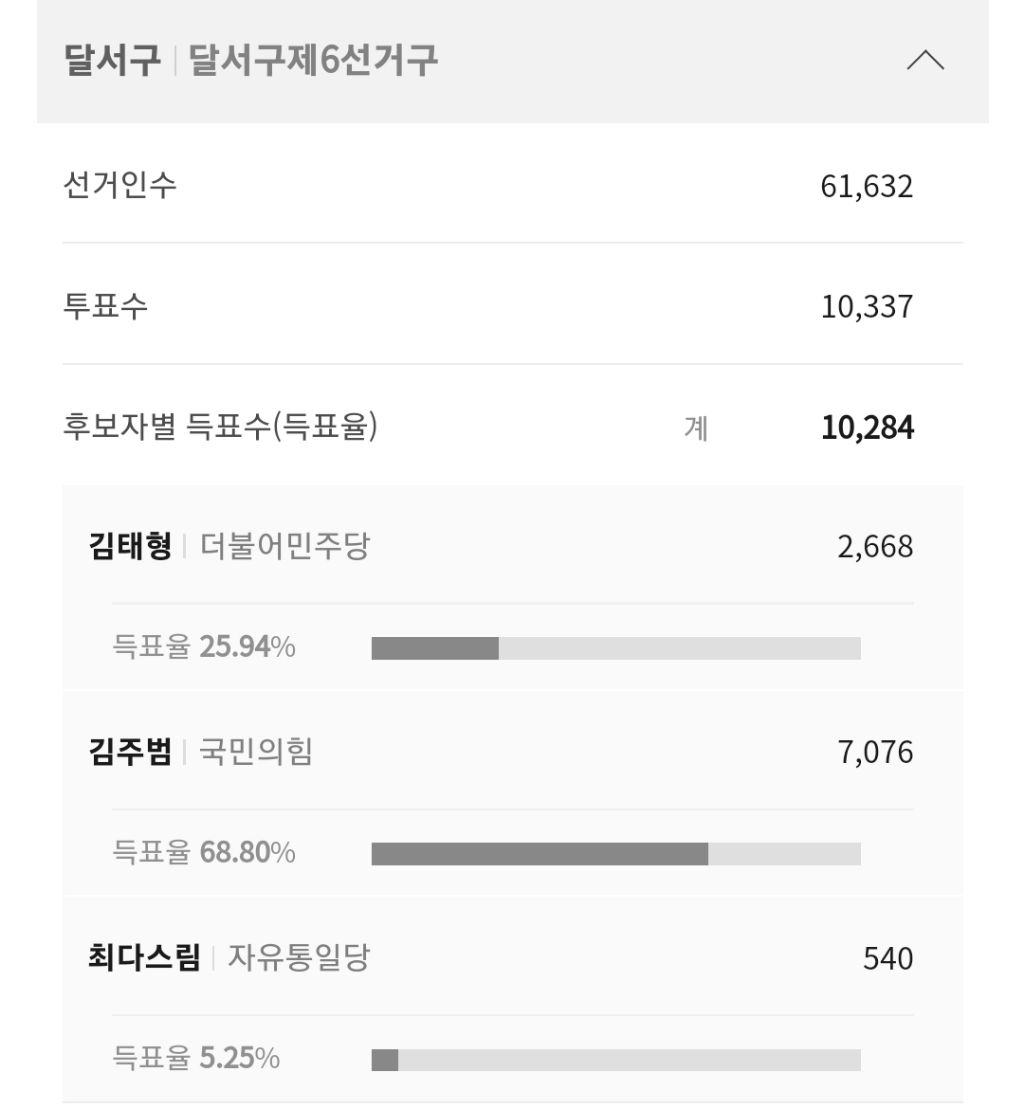 현재 재보궐 당선 윤곽 나온 지역 | 인스티즈