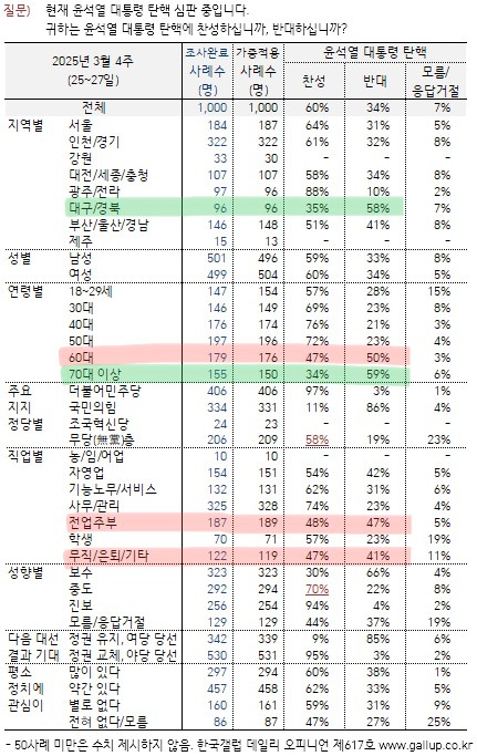  지난주에 실시한 탄핵 찬성반대 갤럽 조사결과