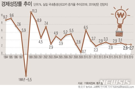 대한민국, 2020년 경제 규모로 영국 제치고 'G7' 진입 | 인스티즈